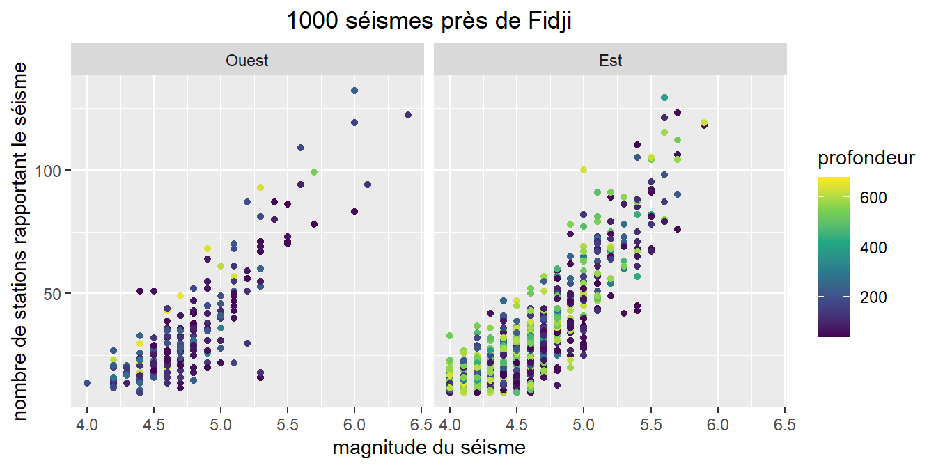 Graphiques avancés